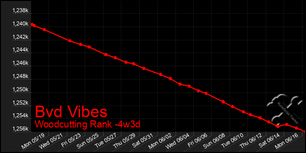 Last 31 Days Graph of Bvd Vibes