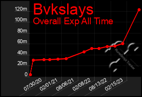 Total Graph of Bvkslays