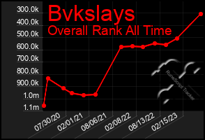 Total Graph of Bvkslays