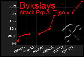 Total Graph of Bvkslays