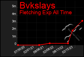 Total Graph of Bvkslays