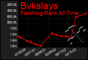 Total Graph of Bvkslays