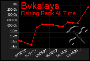 Total Graph of Bvkslays