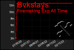 Total Graph of Bvkslays