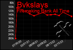 Total Graph of Bvkslays