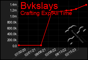 Total Graph of Bvkslays