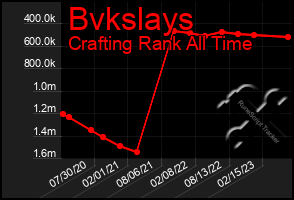 Total Graph of Bvkslays