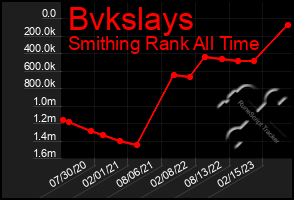 Total Graph of Bvkslays