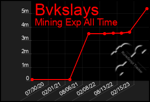 Total Graph of Bvkslays