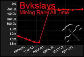 Total Graph of Bvkslays