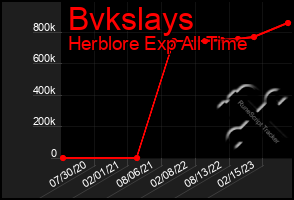 Total Graph of Bvkslays