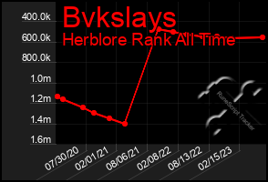 Total Graph of Bvkslays