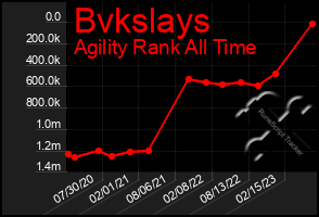 Total Graph of Bvkslays