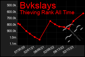 Total Graph of Bvkslays