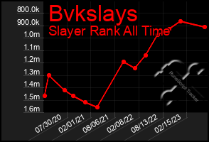 Total Graph of Bvkslays