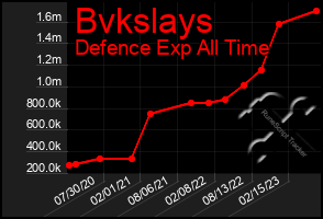 Total Graph of Bvkslays