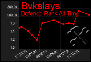 Total Graph of Bvkslays