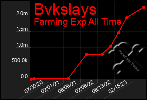 Total Graph of Bvkslays