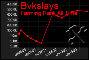 Total Graph of Bvkslays