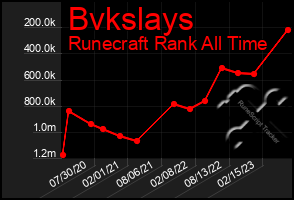 Total Graph of Bvkslays