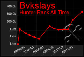 Total Graph of Bvkslays