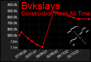 Total Graph of Bvkslays