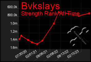 Total Graph of Bvkslays