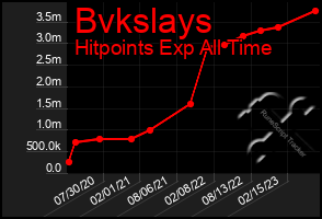 Total Graph of Bvkslays