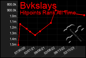 Total Graph of Bvkslays