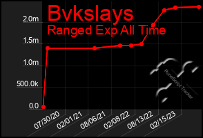 Total Graph of Bvkslays