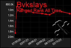 Total Graph of Bvkslays