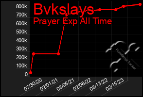 Total Graph of Bvkslays