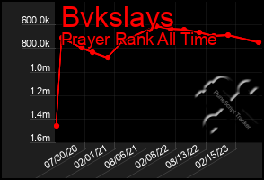 Total Graph of Bvkslays