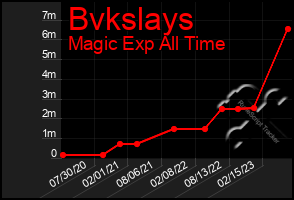 Total Graph of Bvkslays