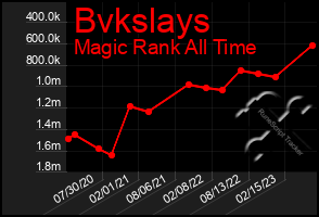 Total Graph of Bvkslays