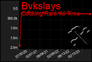 Total Graph of Bvkslays