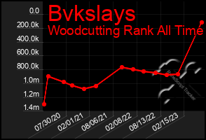 Total Graph of Bvkslays