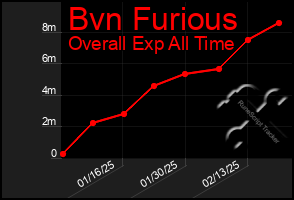 Total Graph of Bvn Furious