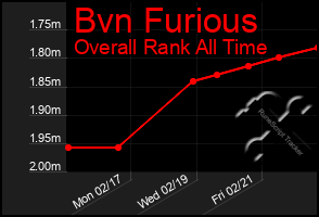 Total Graph of Bvn Furious