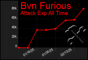 Total Graph of Bvn Furious