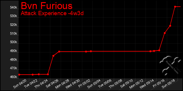 Last 31 Days Graph of Bvn Furious