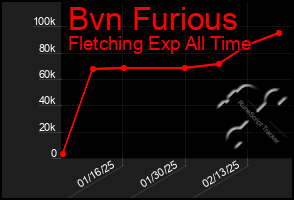 Total Graph of Bvn Furious