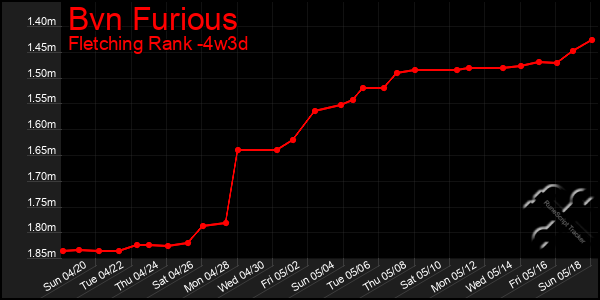 Last 31 Days Graph of Bvn Furious