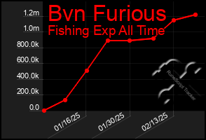 Total Graph of Bvn Furious