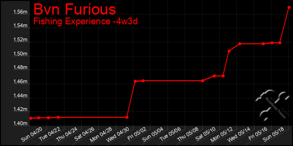 Last 31 Days Graph of Bvn Furious