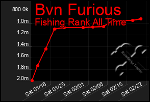 Total Graph of Bvn Furious