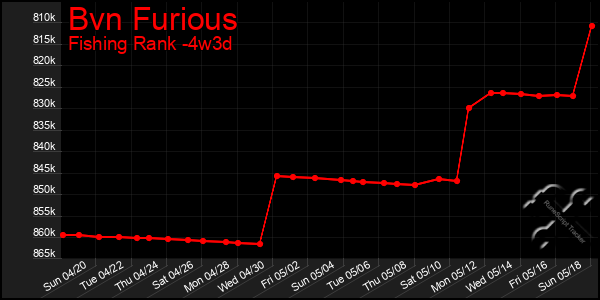 Last 31 Days Graph of Bvn Furious
