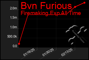 Total Graph of Bvn Furious