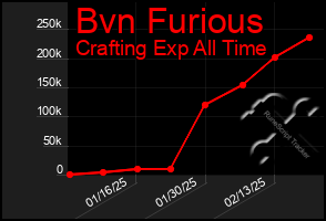 Total Graph of Bvn Furious