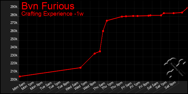 Last 7 Days Graph of Bvn Furious